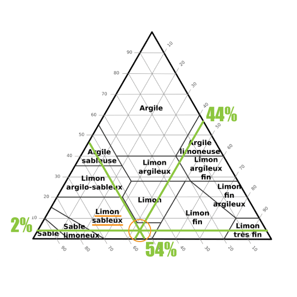 Ceci est le triangle de structure du sol